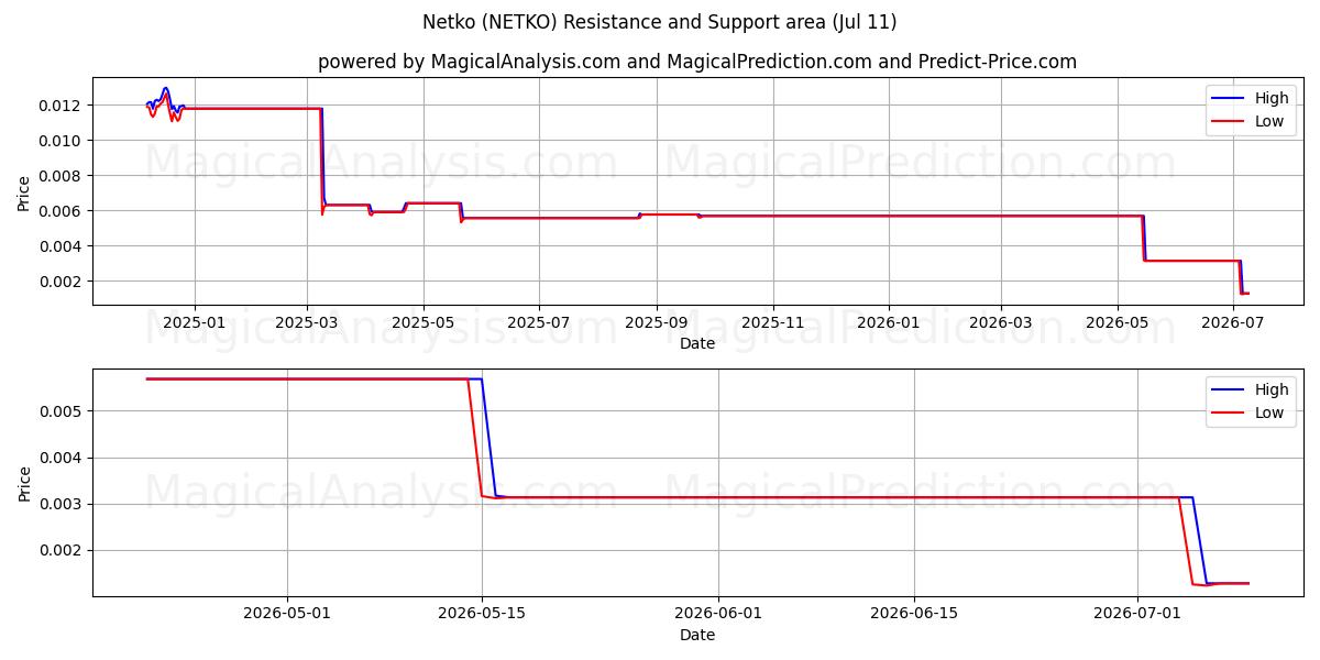  Netko (NETKO) Support and Resistance area (10 Jul) 