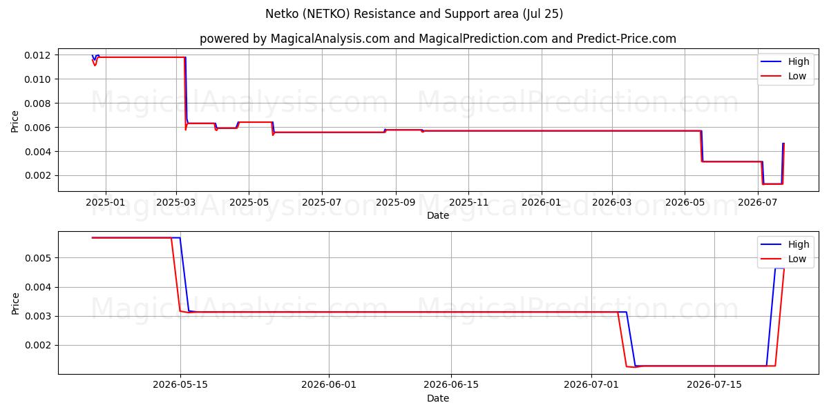  نتکو (NETKO) Support and Resistance area (24 Jul) 