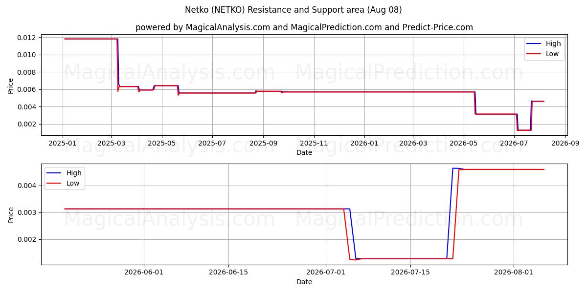  نتكو (NETKO) Support and Resistance area (07 Aug) 