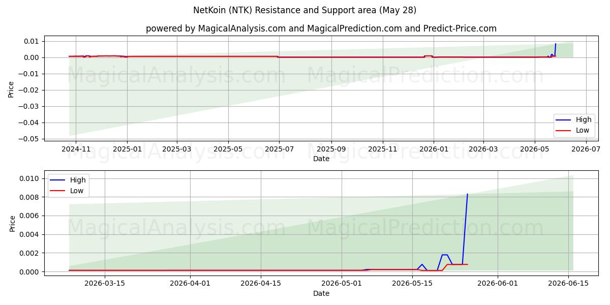  NetKoin (NTK) Support and Resistance area (27 May) 