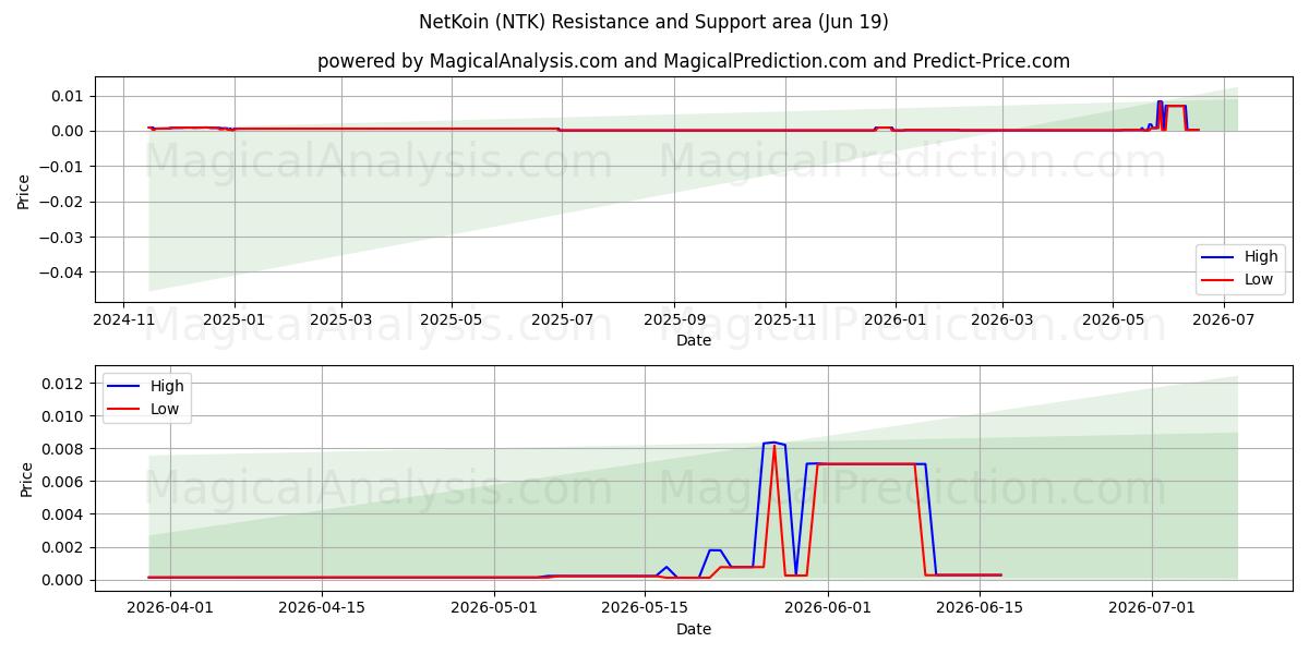  NetKoin (NTK) Support and Resistance area (11 Jun) 