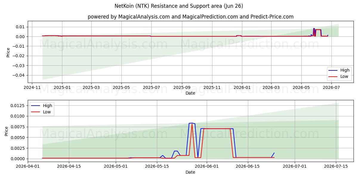  NetKoin (NTK) Support and Resistance area (25 Jun) 