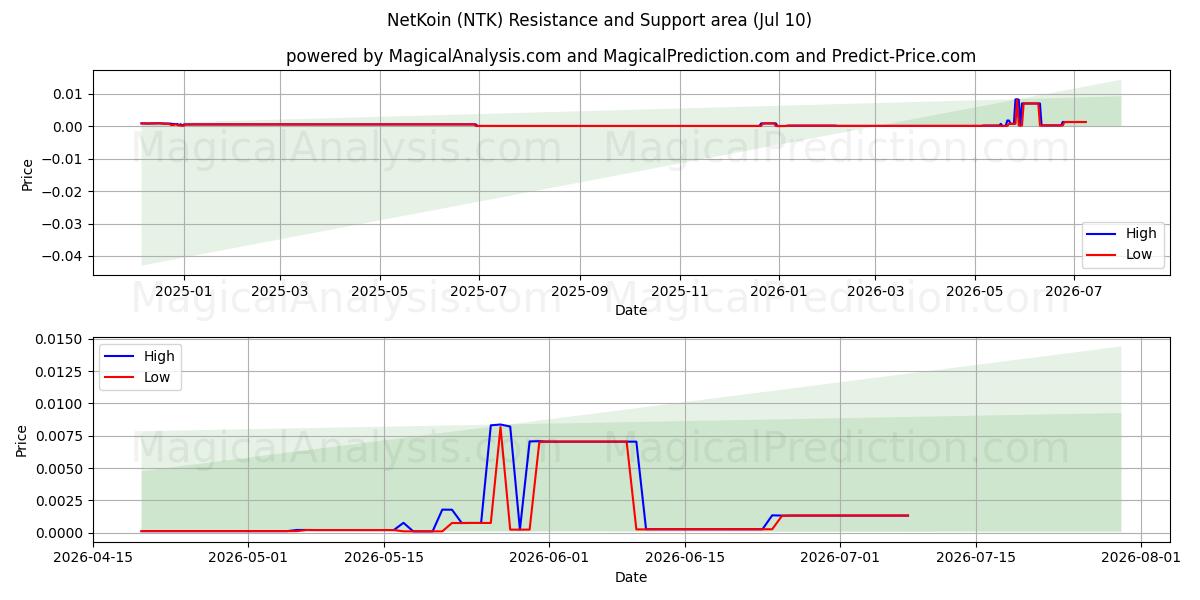  넷코인 (NTK) Support and Resistance area (09 Jul) 
