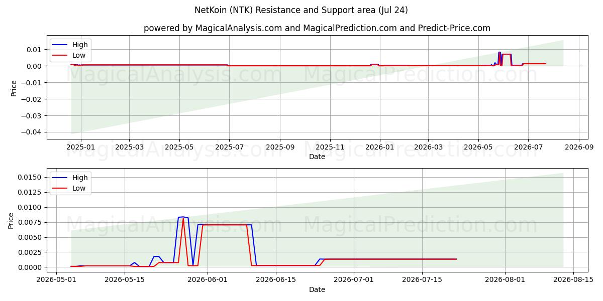  NetKoin (NTK) Support and Resistance area (23 Jul) 
