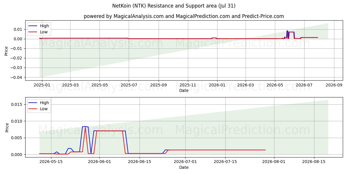  NetKoin (NTK) Support and Resistance area (30 Jul) 