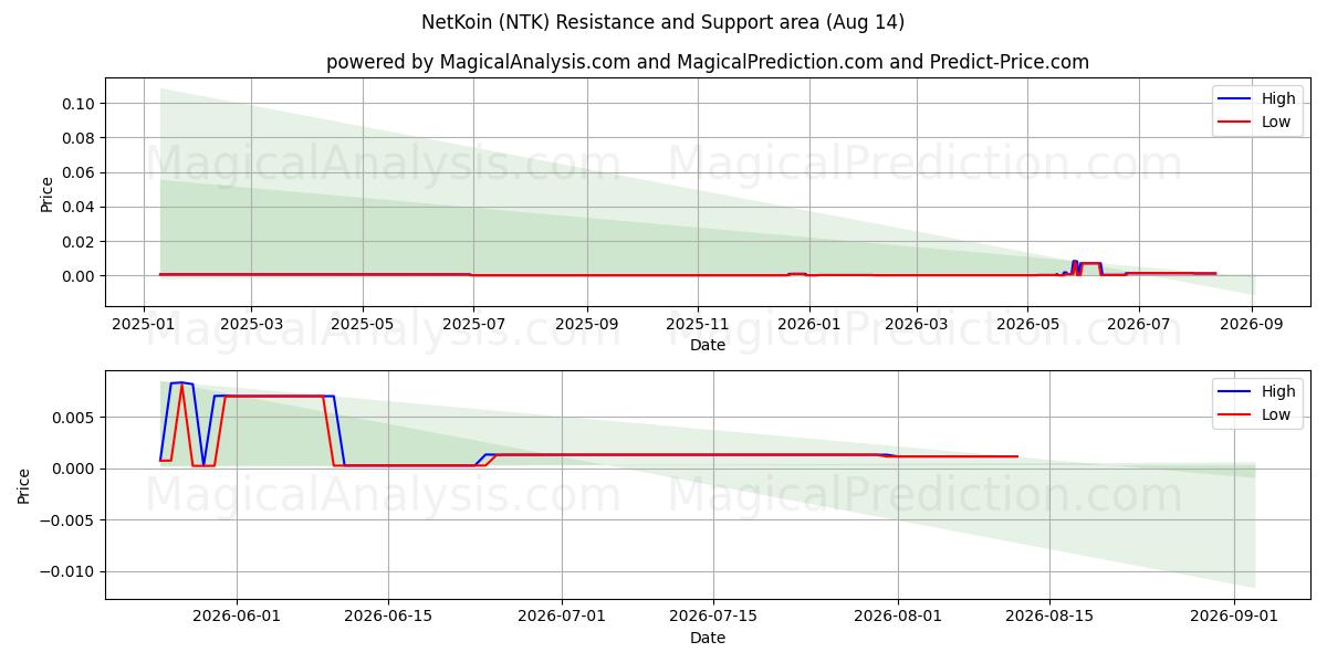  NetKoin (NTK) Support and Resistance area (13 Aug) 