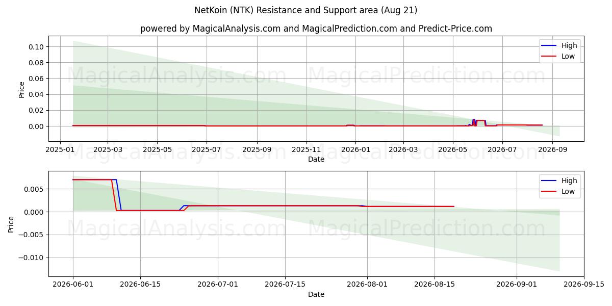  넷코인 (NTK) Support and Resistance area (20 Aug) 