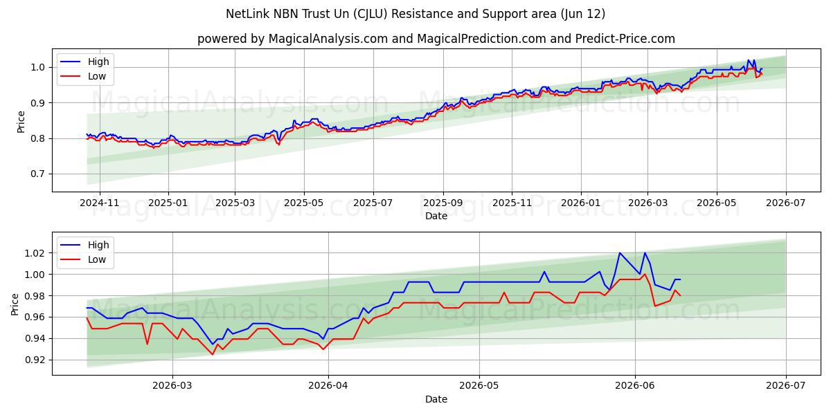  NetLink NBN Trust Un (CJLU) Support and Resistance area (11 Jun) 