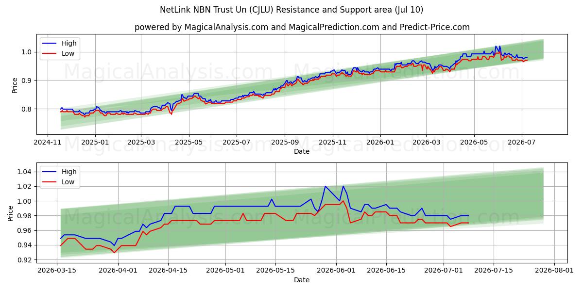  NetLink NBN Trust Un (CJLU) Support and Resistance area (25 Jun) 