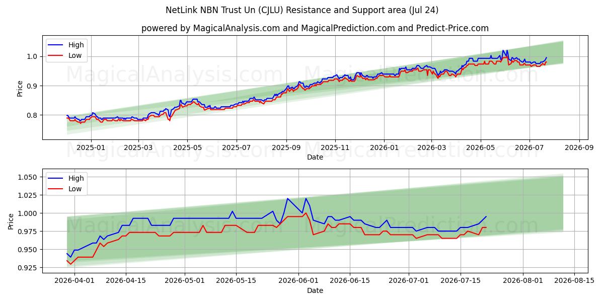  NetLink NBN Trust Un (CJLU) Support and Resistance area (23 Jul) 