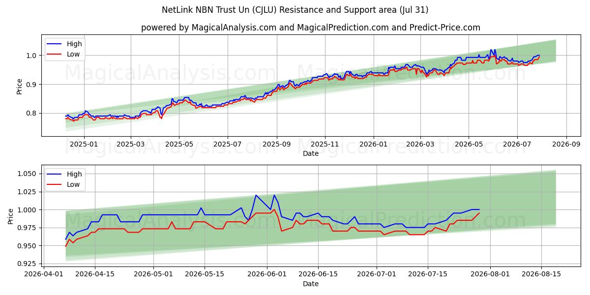  NetLink NBN Trust Un (CJLU) Support and Resistance area (30 Jul) 