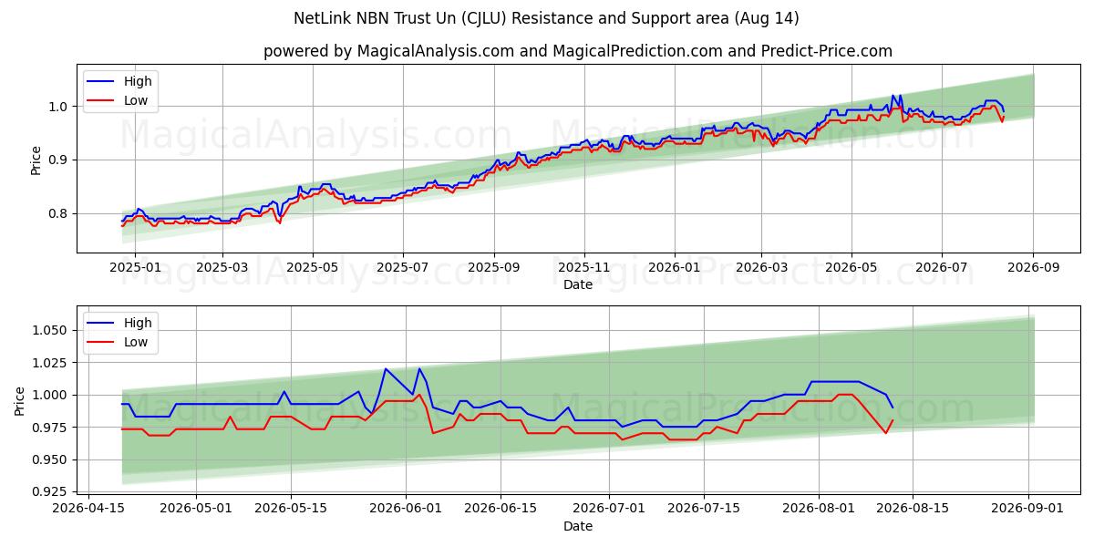  NetLink NBN Trust Un (CJLU) Support and Resistance area (13 Aug) 