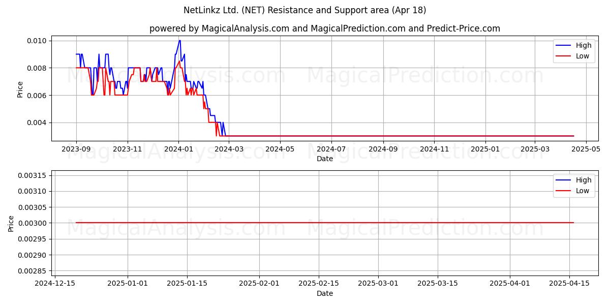  NetLinkz Ltd. (NET) Support and Resistance area (18 Apr) 