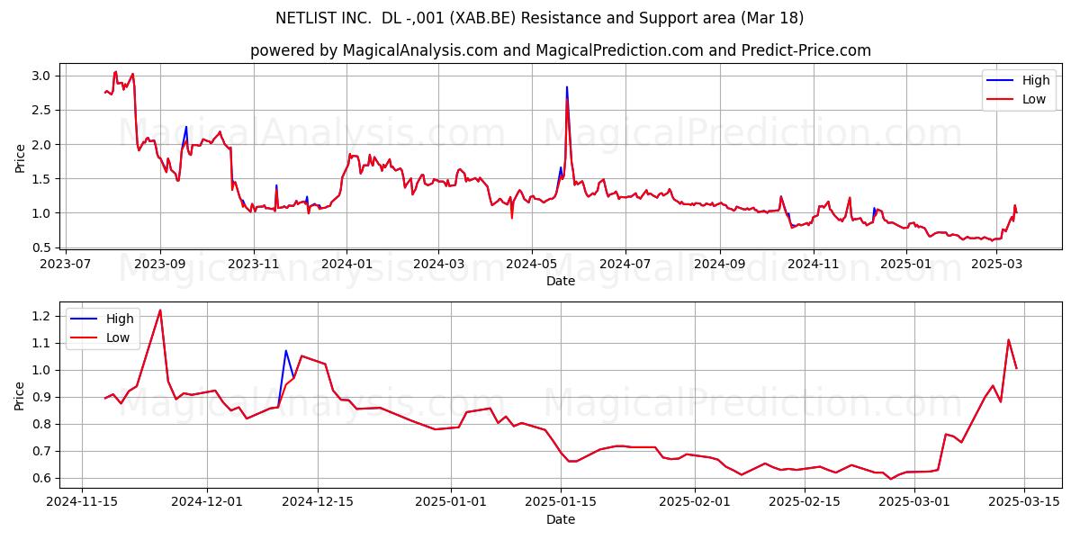  NETLIST INC.  DL -,001 (XAB.BE) Support and Resistance area (18 Mar) 