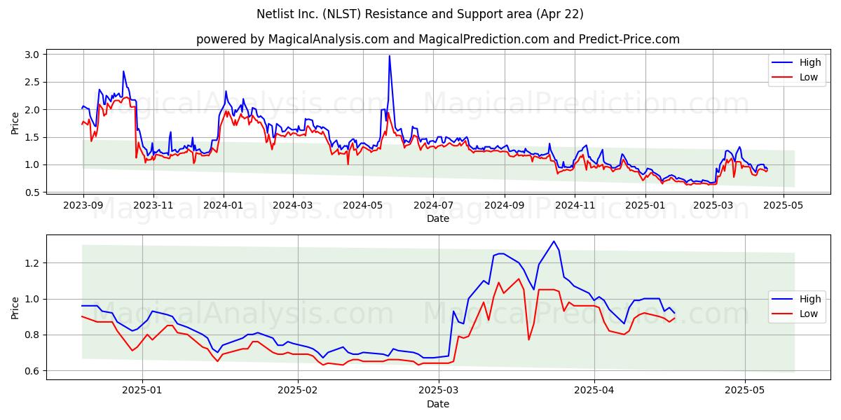  Netlist Inc. (NLST) Support and Resistance area (22 Apr) 