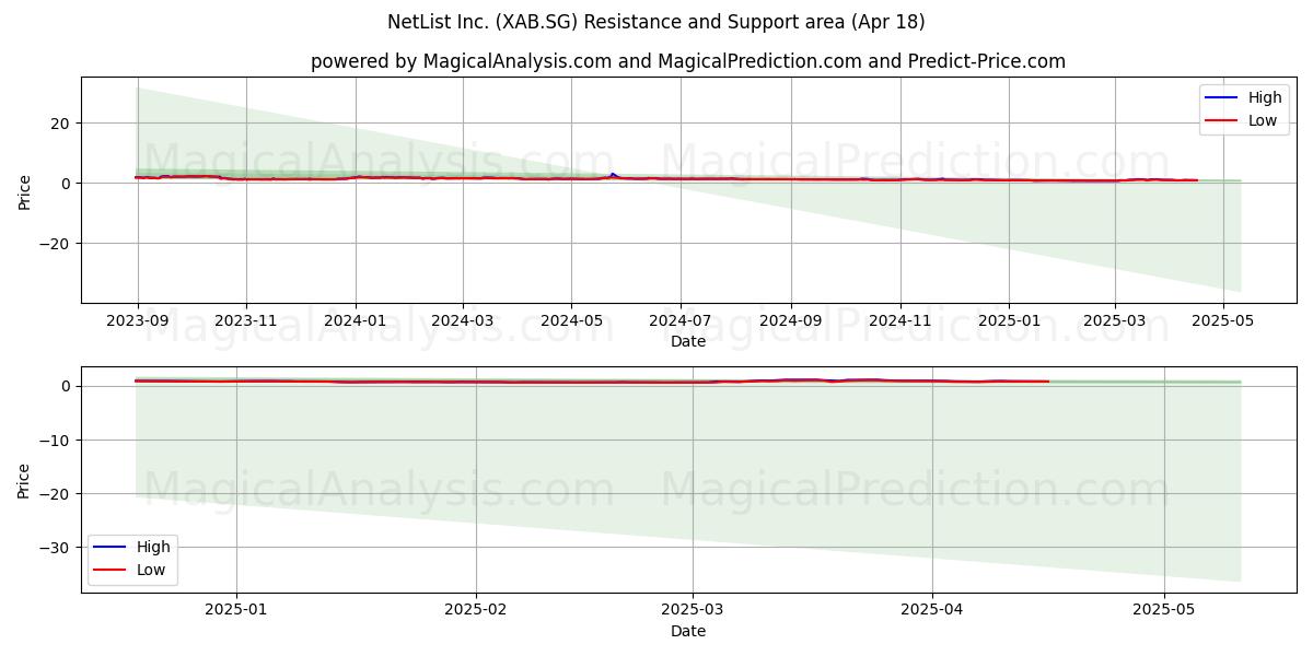  NetList Inc. (XAB.SG) Support and Resistance area (18 Apr) 