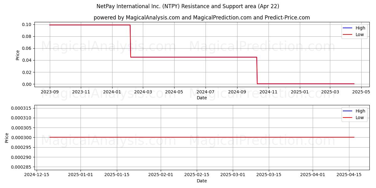  NetPay International Inc. (NTPY) Support and Resistance area (22 Apr) 