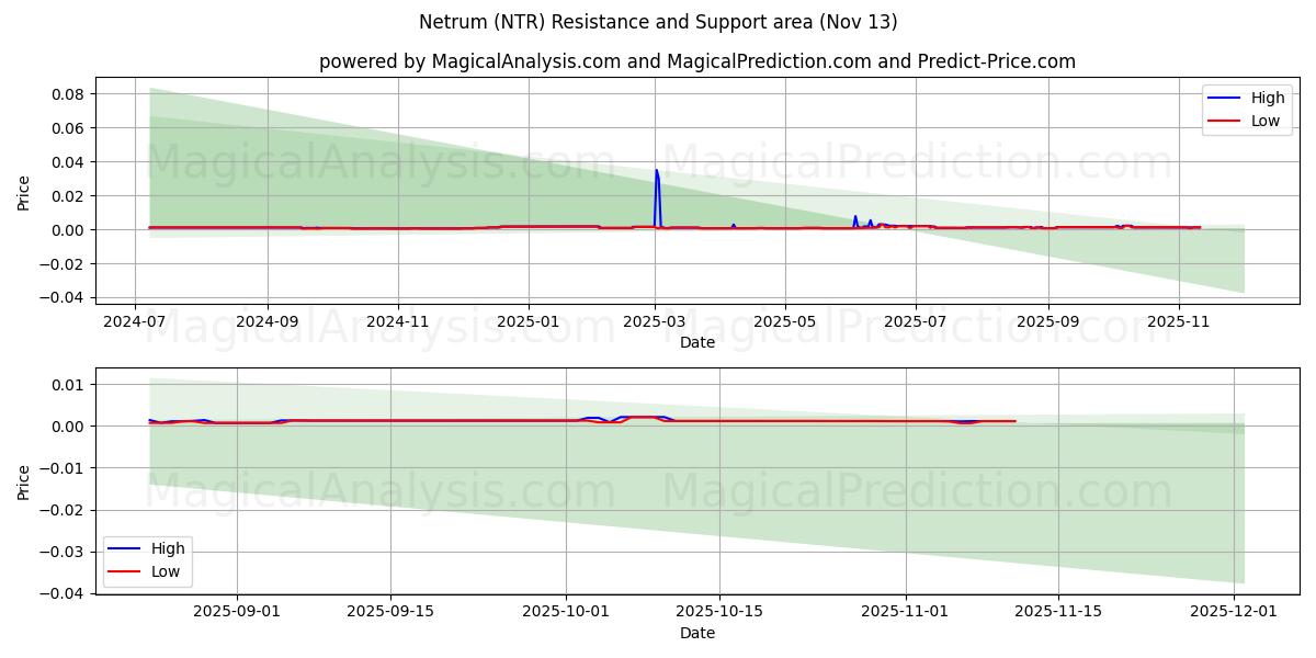  نيتروم (NTR) Support and Resistance area (12 Nov) 