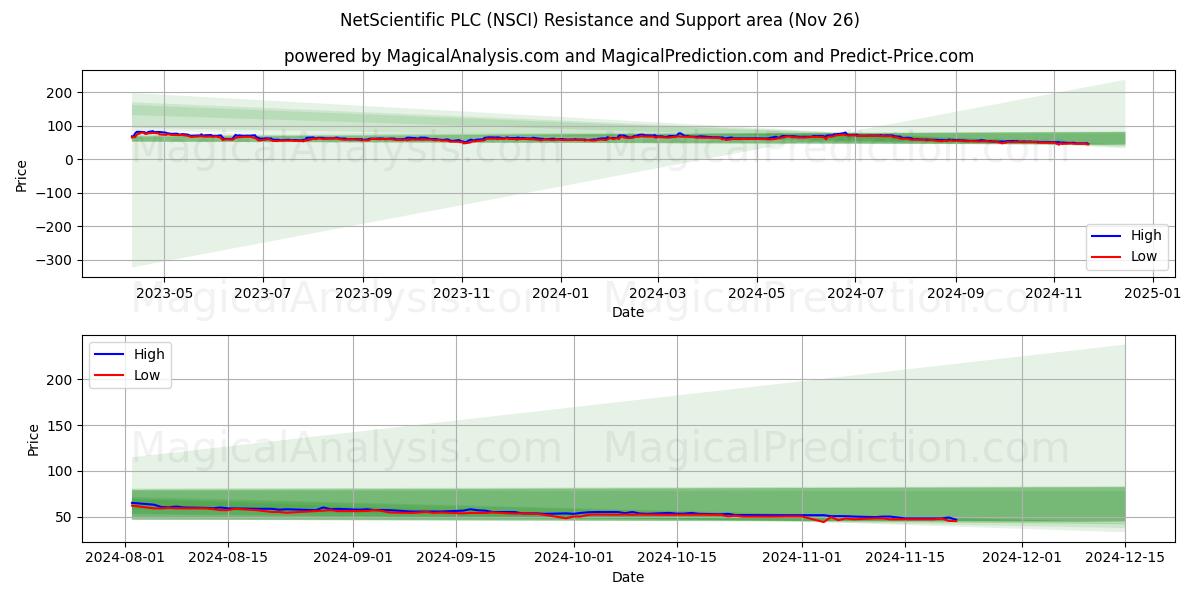  NetScientific PLC (NSCI) Support and Resistance area (26 Nov) 