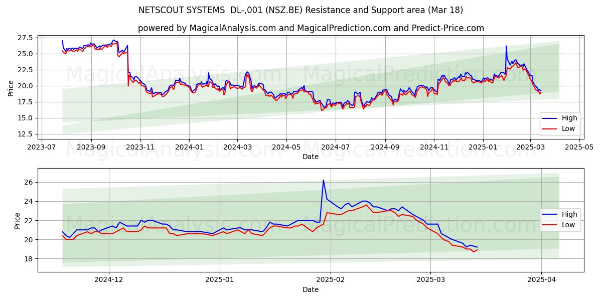  NETSCOUT SYSTEMS  DL-,001 (NSZ.BE) Support and Resistance area (18 Mar) 