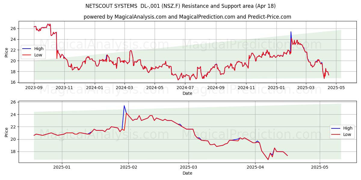  NETSCOUT SYSTEMS  DL-,001 (NSZ.F) Support and Resistance area (18 Apr) 