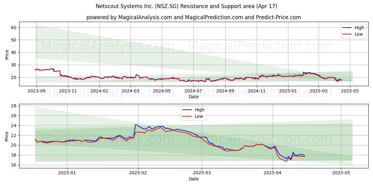  Netscout Systems Inc. (NSZ.SG) Support and Resistance area (17 Apr) 
