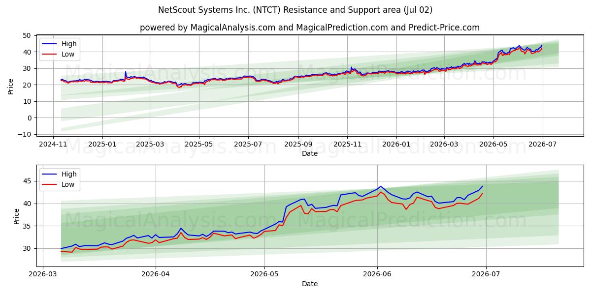  NetScout Systems Inc. (NTCT) Support and Resistance area (01 Jul) 