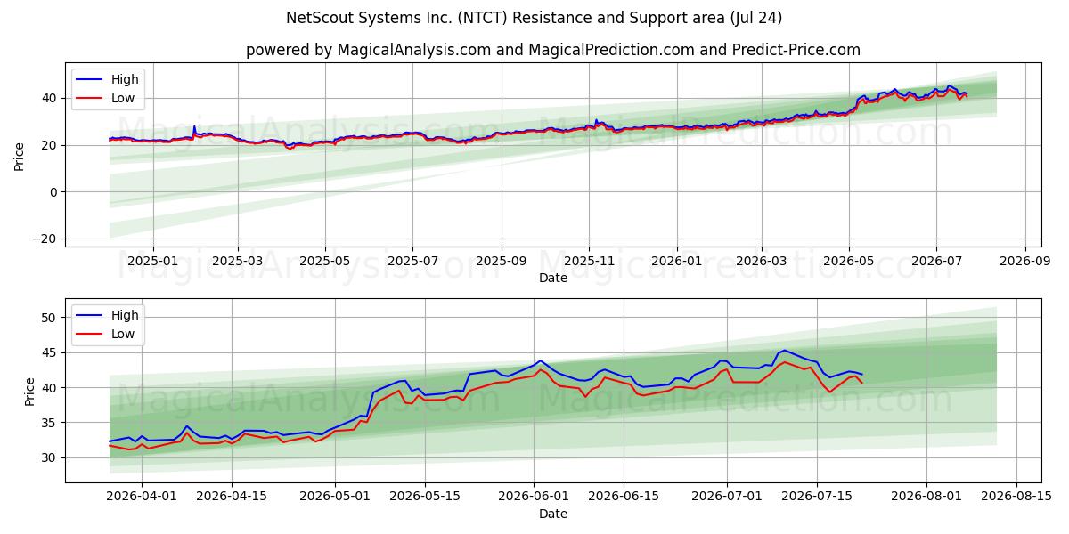  NetScout Systems Inc. (NTCT) Support and Resistance area (23 Jul) 