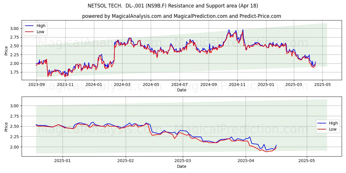  NETSOL TECH.  DL-,001 (NS9B.F) Support and Resistance area (18 Apr) 