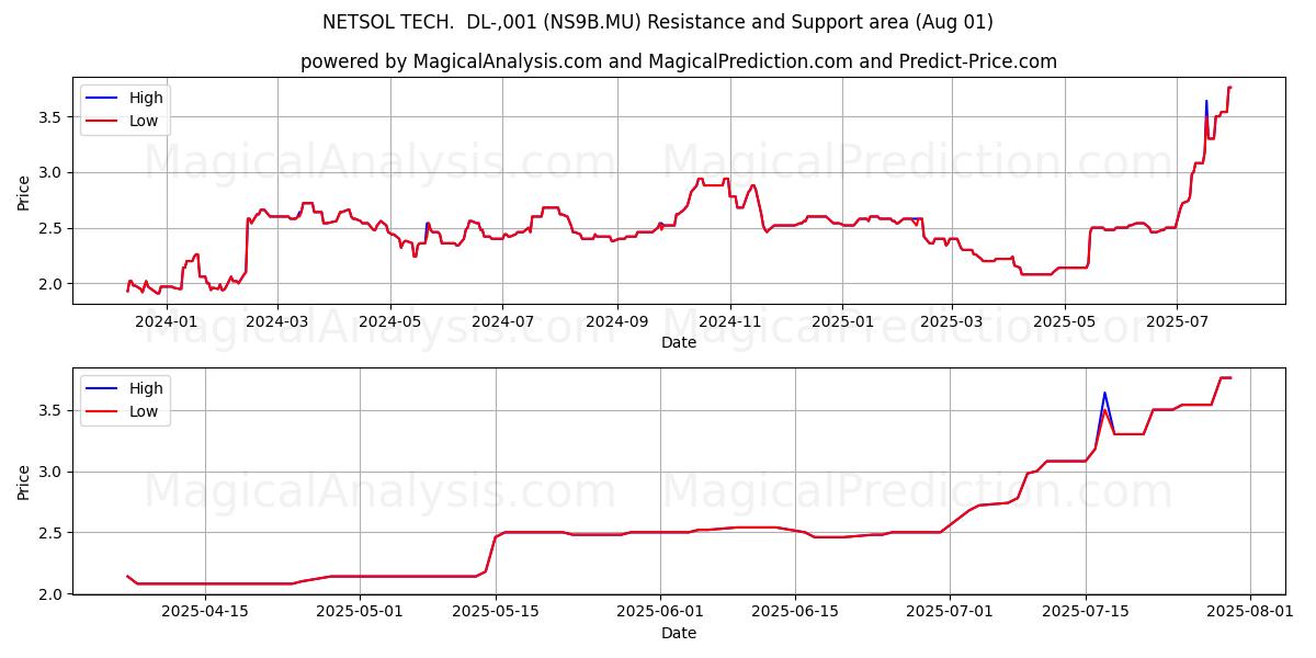  NETSOL TECH.  DL-,001 (NS9B.MU) Support and Resistance area (31 Jul) 