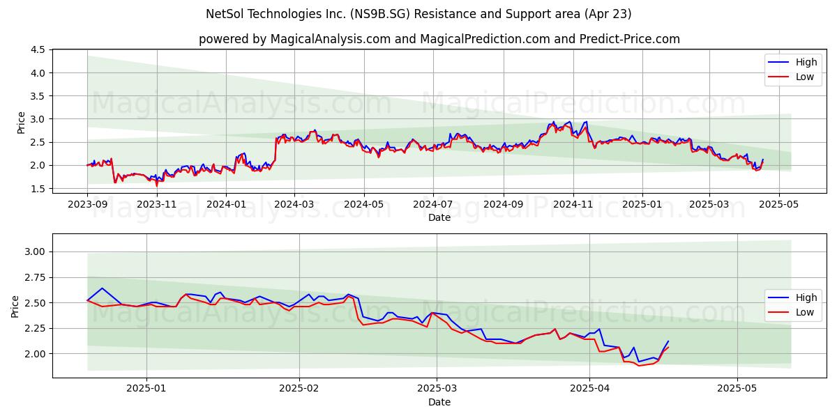  NetSol Technologies Inc. (NS9B.SG) Support and Resistance area (23 Apr) 