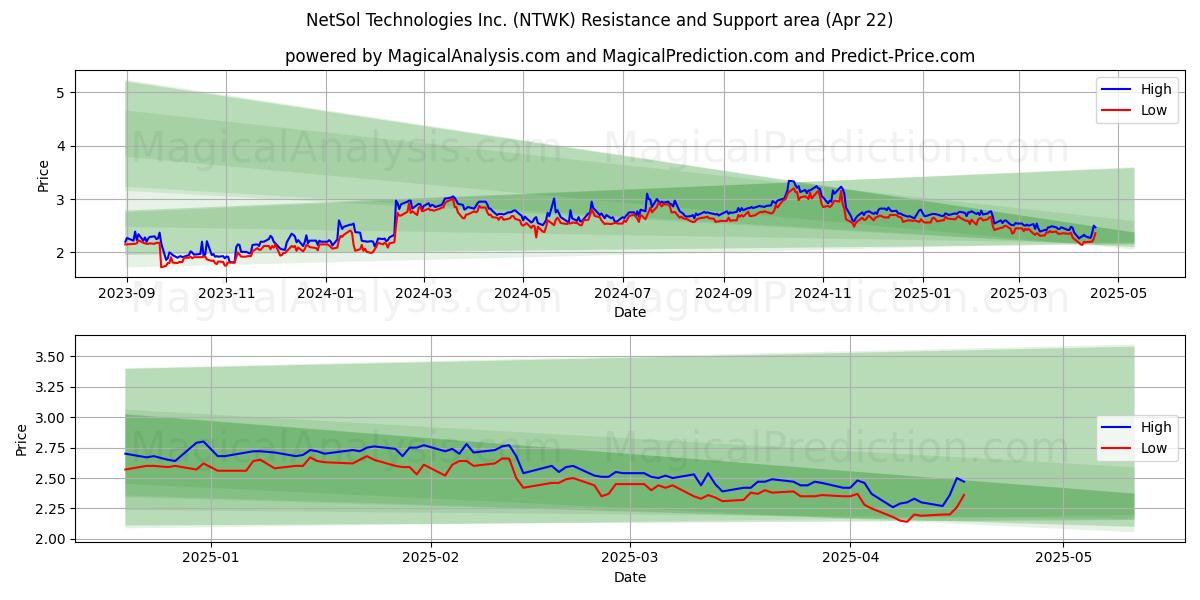  NetSol Technologies Inc. (NTWK) Support and Resistance area (22 Apr) 