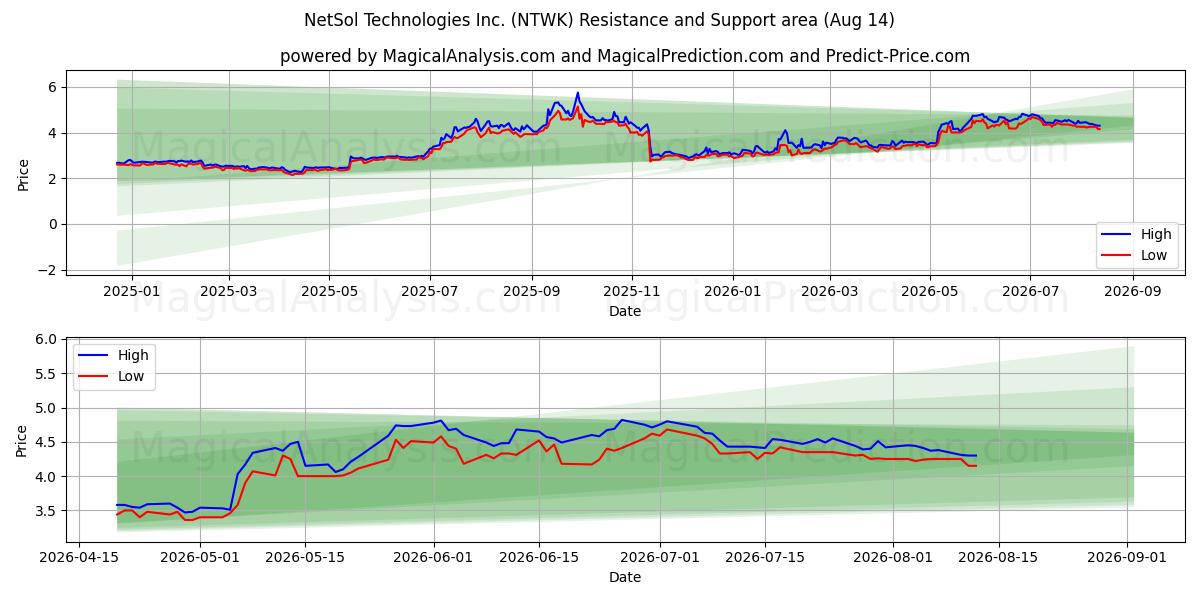  NetSol Technologies Inc. (NTWK) Support and Resistance area (13 Aug) 