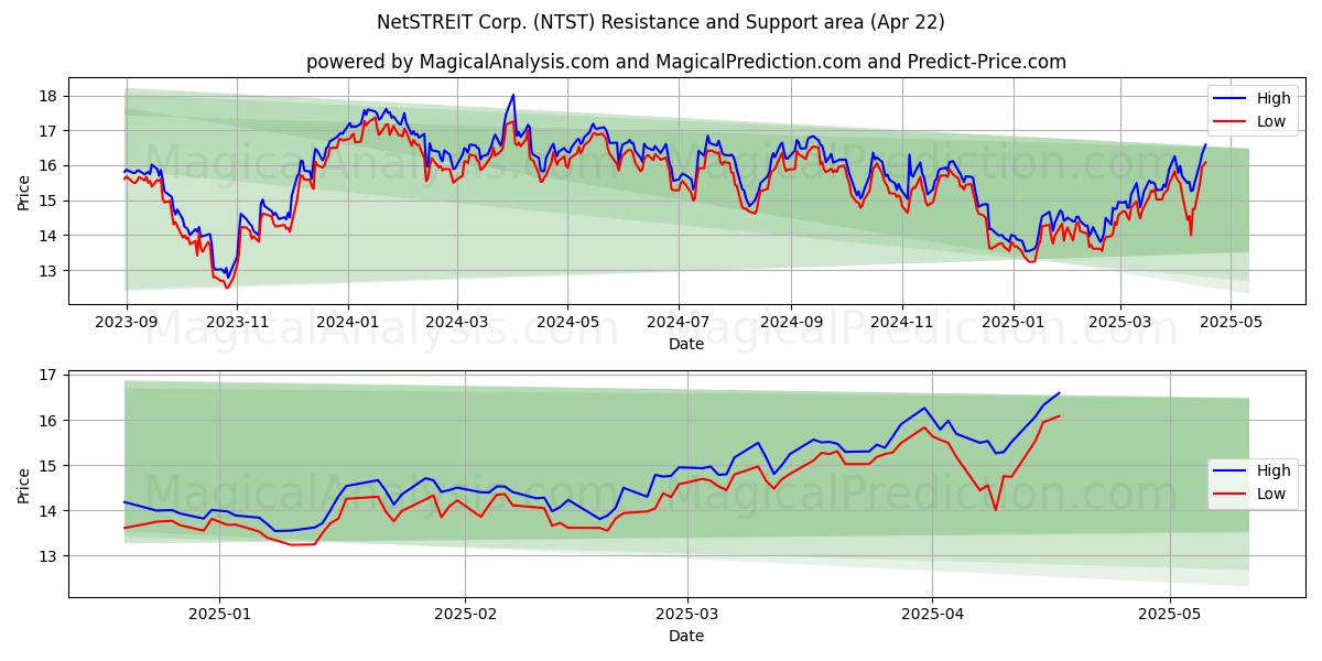  NetSTREIT Corp. (NTST) Support and Resistance area (22 Apr) 