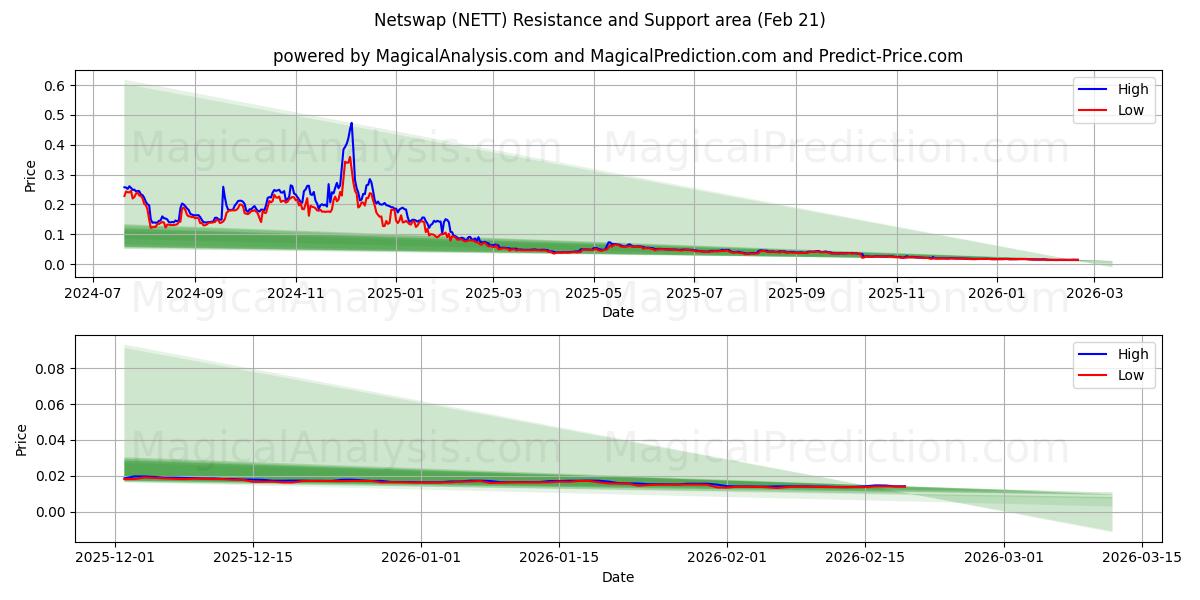  Netswap (NETT) Support and Resistance area (20 Feb) 