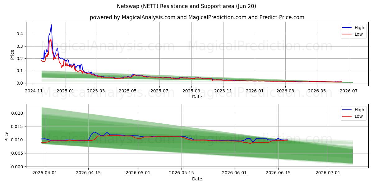  网络交换 (NETT) Support and Resistance area (19 Jun) 