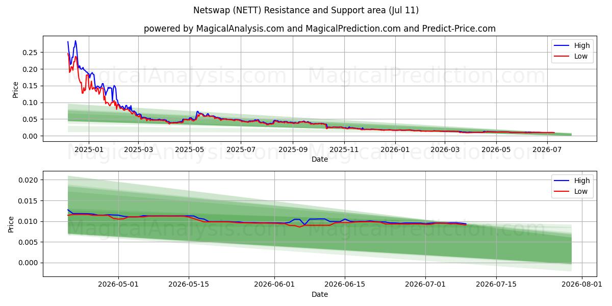  Ağ değişimi (NETT) Support and Resistance area (10 Jul) 