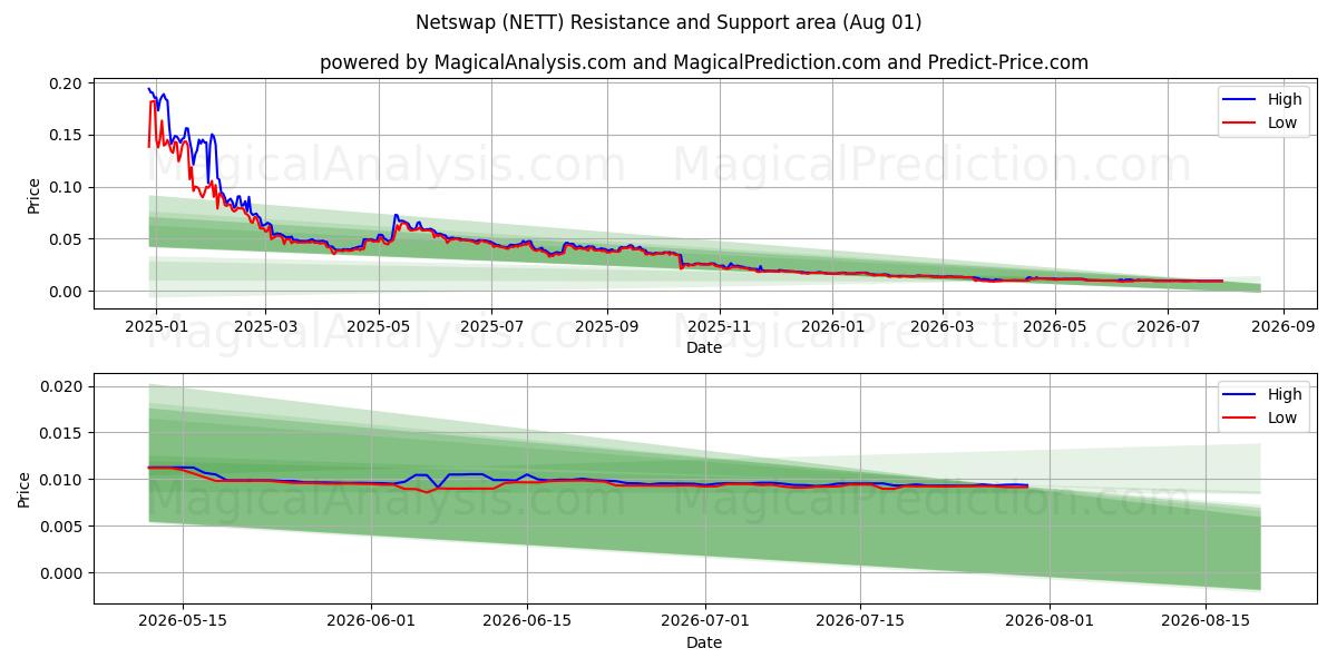  Netswap (NETT) Support and Resistance area (31 Jul) 
