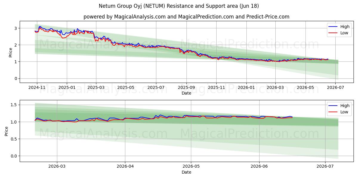  Netum Group Oyj (NETUM) Support and Resistance area (17 Jun) 