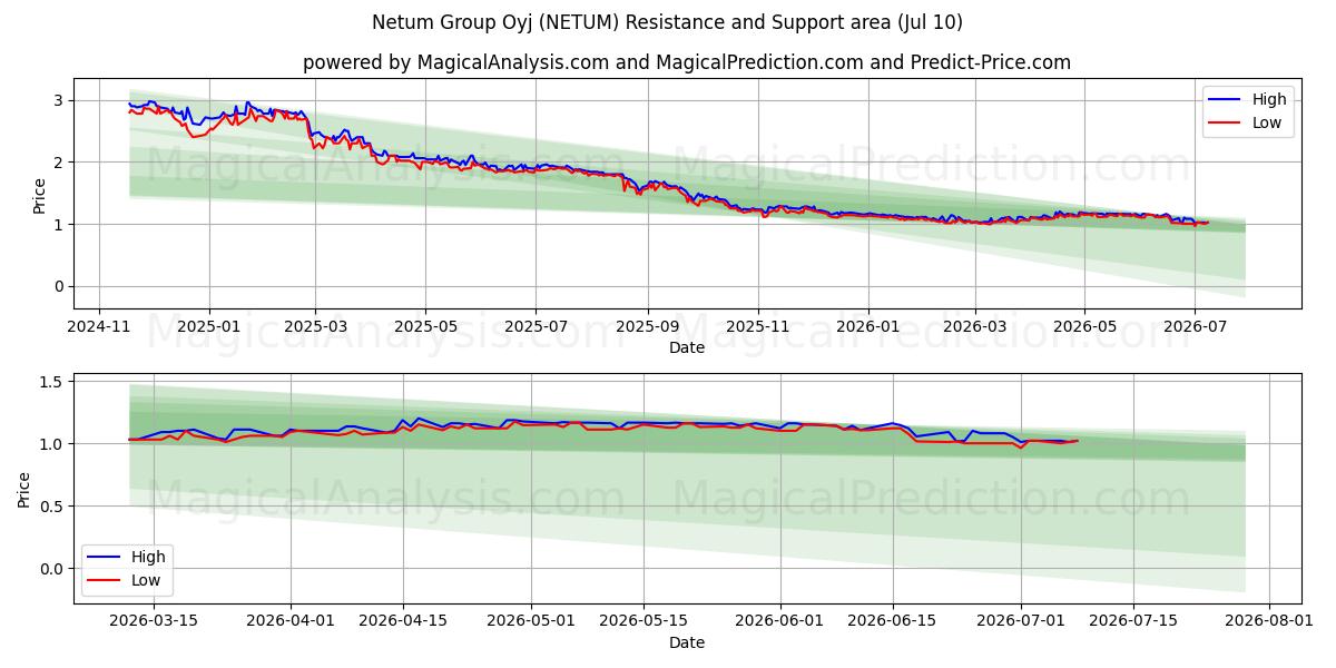  Netum Group Oyj (NETUM) Support and Resistance area (09 Jul) 