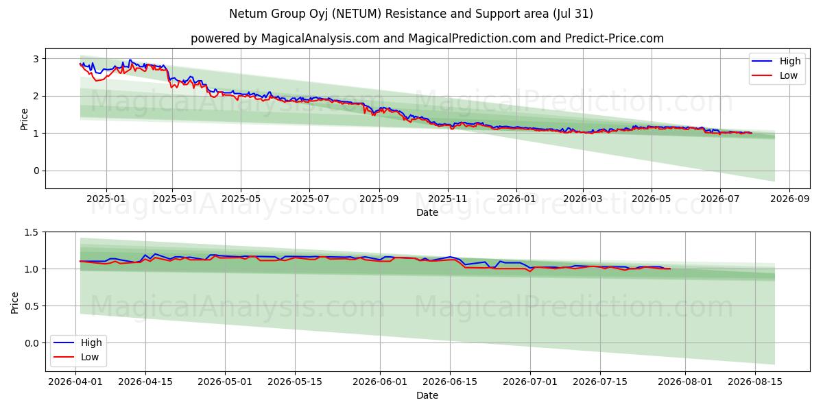  Netum Group Oyj (NETUM) Support and Resistance area (30 Jul) 