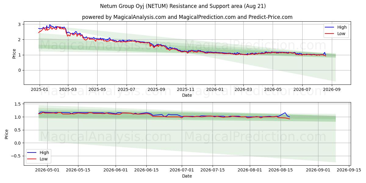  Netum Group Oyj (NETUM) Support and Resistance area (20 Aug) 