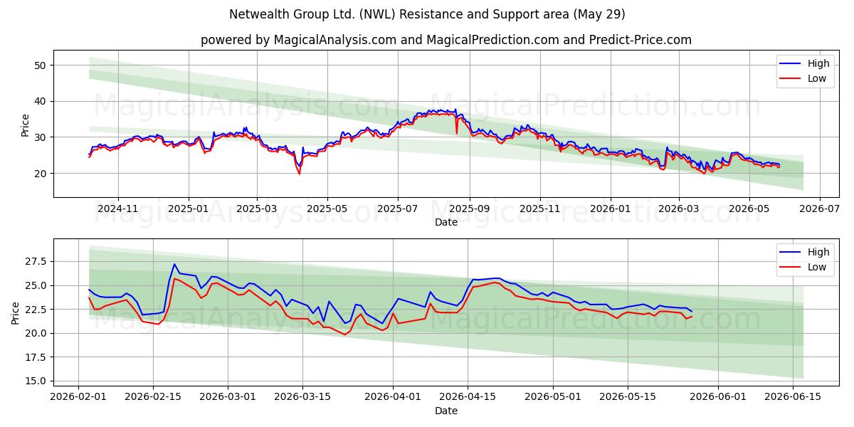  Netwealth Group Ltd. (NWL) Support and Resistance area (28 May) 