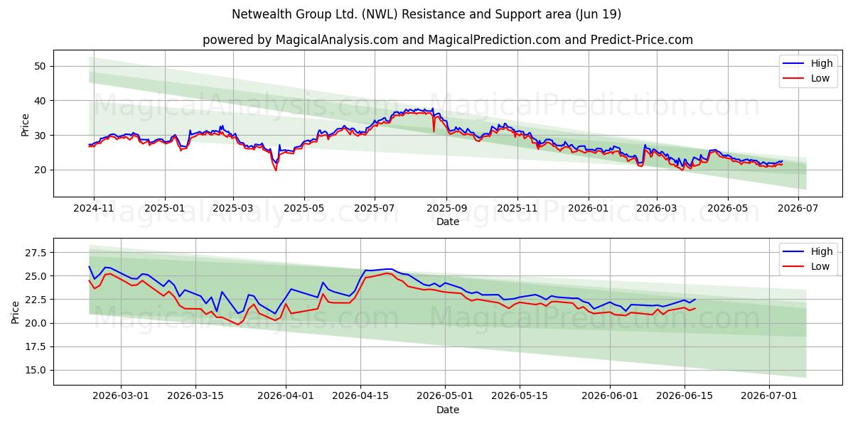  Netwealth Group Ltd. (NWL) Support and Resistance area (18 Jun) 
