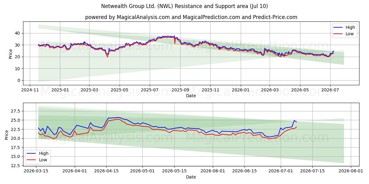  Netwealth Group Ltd. (NWL) Support and Resistance area (09 Jul) 