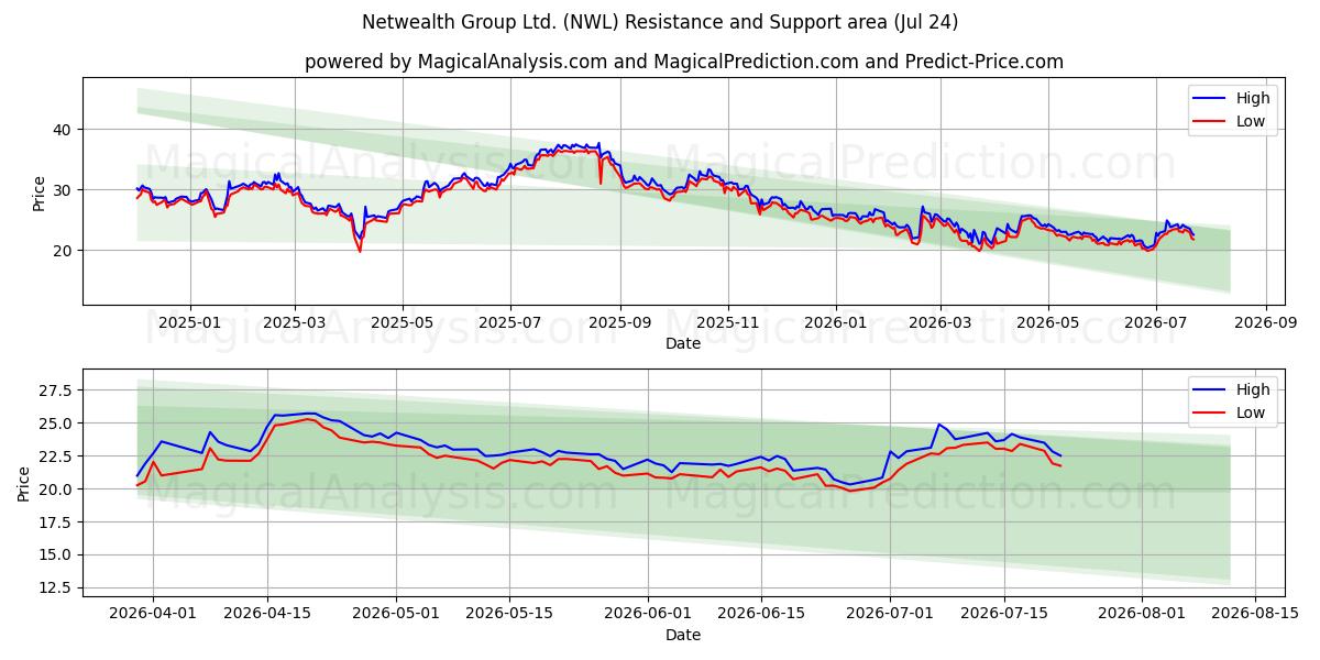  Netwealth Group Ltd. (NWL) Support and Resistance area (23 Jul) 