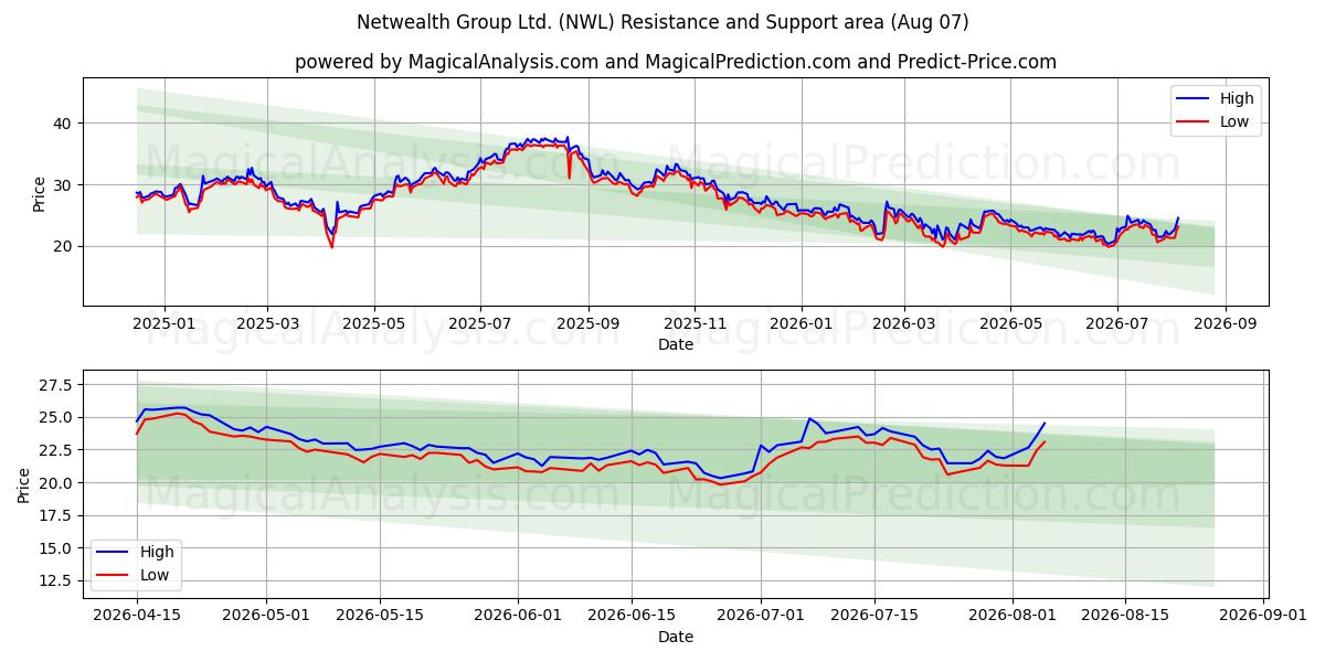  Netwealth Group Ltd. (NWL) Support and Resistance area (06 Aug) 