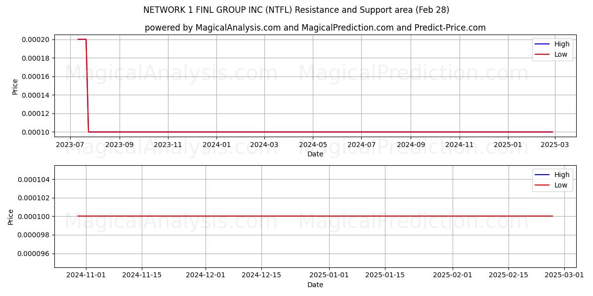  NETWORK 1 FINL GROUP INC (NTFL) Support and Resistance area (14 Mar) 