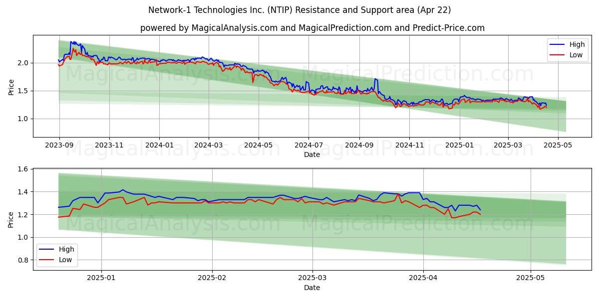  Network-1 Technologies Inc. (NTIP) Support and Resistance area (22 Apr) 