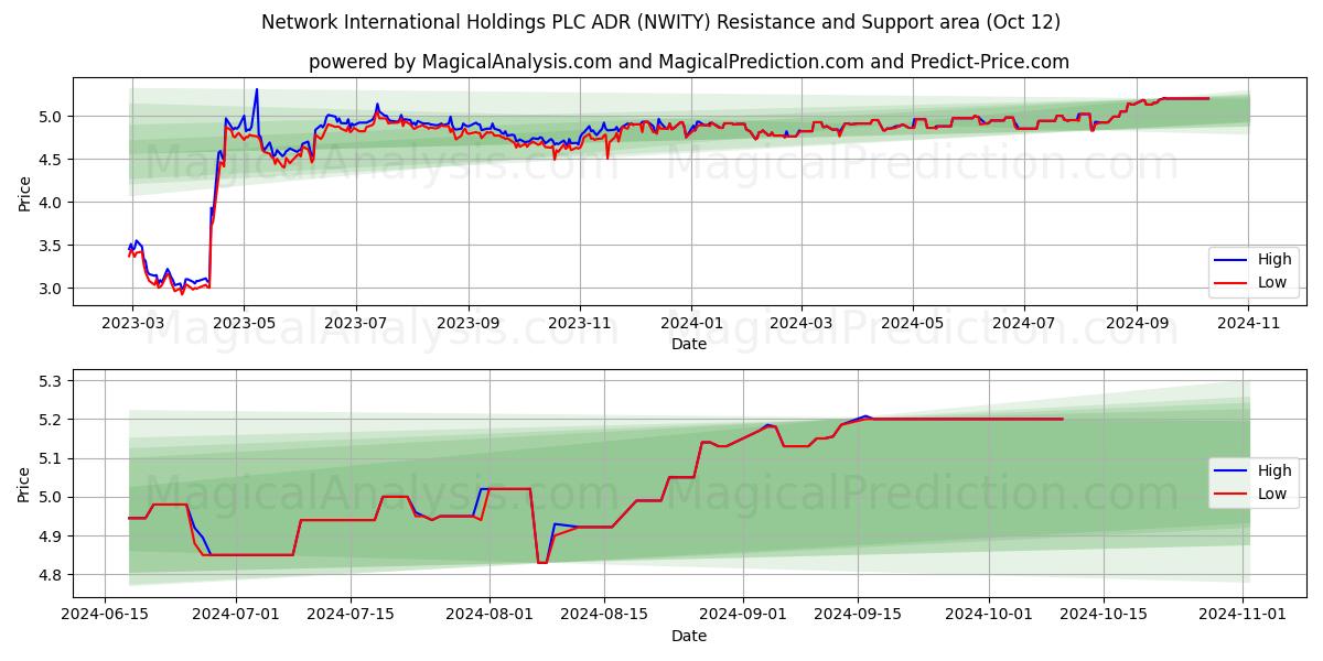  Network International Holdings PLC ADR (NWITY) Support and Resistance area (12 Oct) 